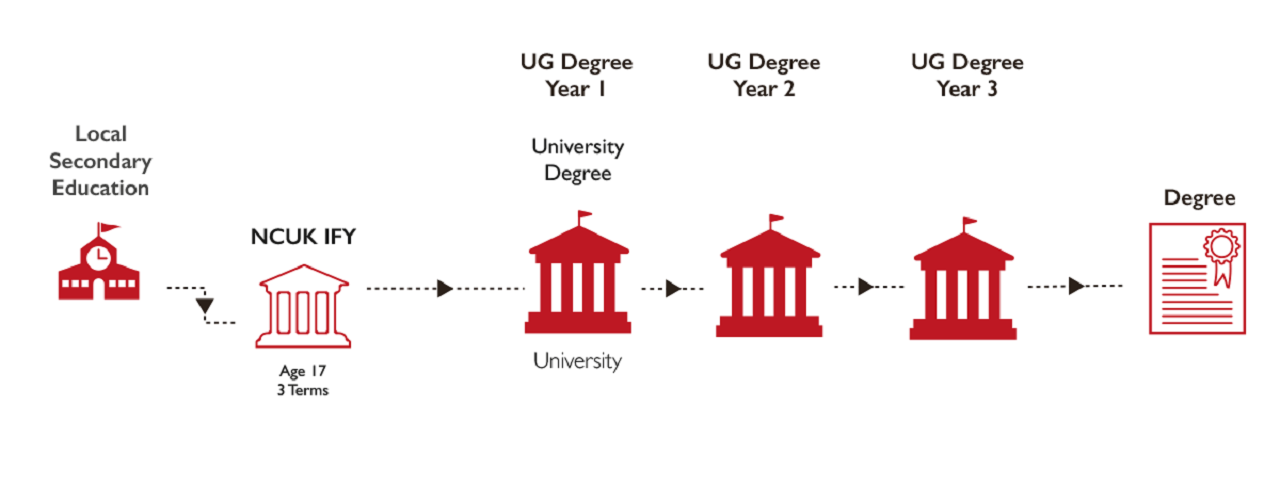 International Foundation Year